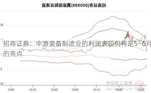 招商证券：中游装备制造业的利润表现仍将是5―6月的亮点-第1张图片-