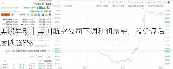 美股异动｜美国航空公司下调利润展望，股价盘后一度跌超8%-第1张图片-