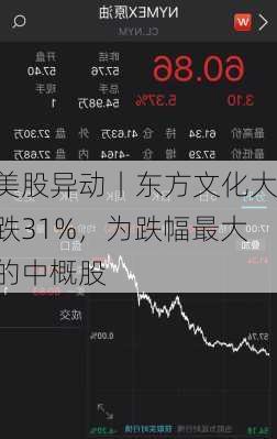 美股异动丨东方文化大跌31%，为跌幅最大的中概股-第1张图片-