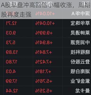 A股早盘冲高回落小幅收涨，周期股再度走强-第3张图片-