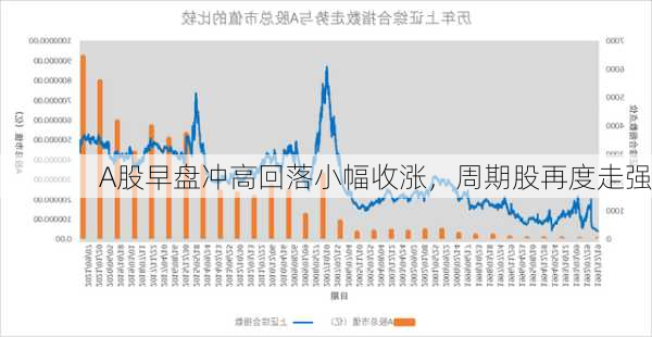 A股早盘冲高回落小幅收涨，周期股再度走强-第2张图片-