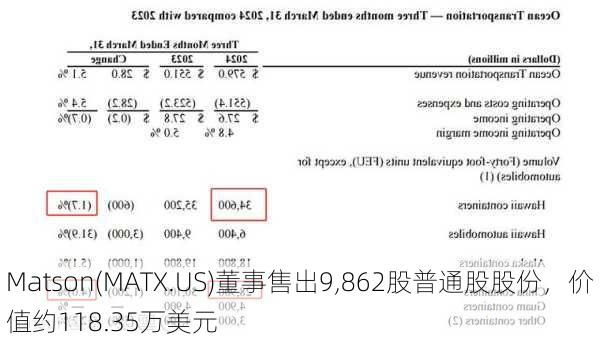 Matson(MATX.US)董事售出9,862股普通股股份，价值约118.35万美元