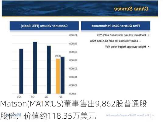 Matson(MATX.US)董事售出9,862股普通股股份，价值约118.35万美元-第2张图片-