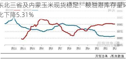 东北三省及内蒙玉米现货稳定：粮油港库存量环比下降5.31%-第1张图片-