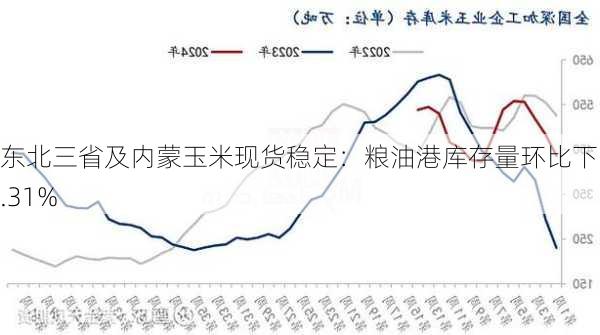 东北三省及内蒙玉米现货稳定：粮油港库存量环比下降5.31%-第2张图片-