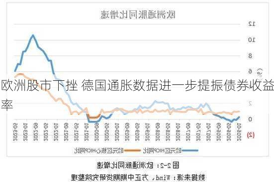 欧洲股市下挫 德国通胀数据进一步提振债券收益率-第2张图片-