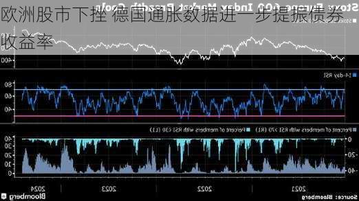 欧洲股市下挫 德国通胀数据进一步提振债券收益率-第1张图片-