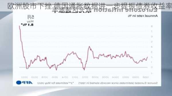 欧洲股市下挫 德国通胀数据进一步提振债券收益率-第3张图片-