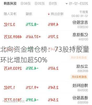 北向资金增仓榜：73股持股量环比增加超50%