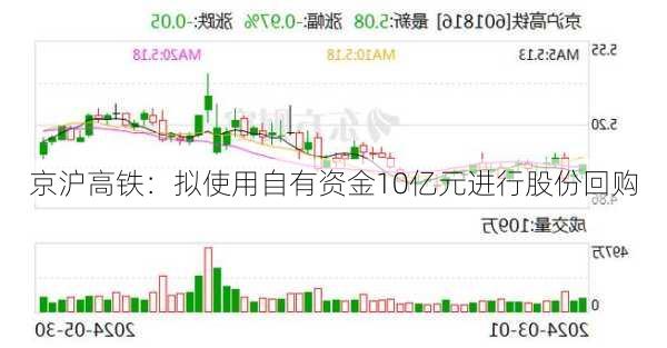 京沪高铁：拟使用自有资金10亿元进行股份回购-第2张图片-