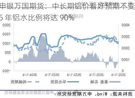 申银万国期货：中长期铝价看好预期不变，5 年铝水比例将达 90%