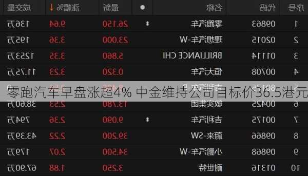 零跑汽车早盘涨超4% 中金维持公司目标价36.5港元-第2张图片-