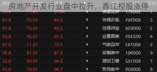 房地产开发行业盘中拉升，香江控股涨停-第2张图片-