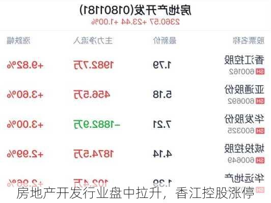 房地产开发行业盘中拉升，香江控股涨停-第1张图片-