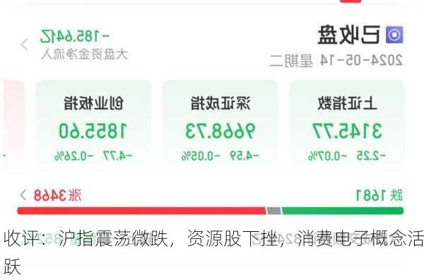 收评：沪指震荡微跌，资源股下挫，消费电子概念活跃-第1张图片-