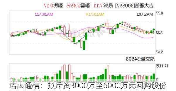 吉大通信：拟斥资3000万至6000万元回购股份-第1张图片-