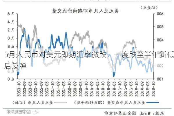 5月人民币对美元即期汇率微跌，一度跌至半年新低后反弹-第2张图片-