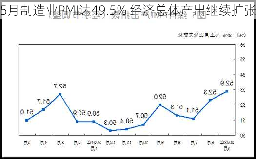 5月制造业PMI达49.5% 经济总体产出继续扩张-第1张图片-