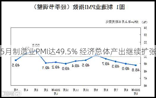 5月制造业PMI达49.5% 经济总体产出继续扩张-第2张图片-