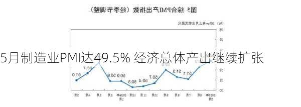 5月制造业PMI达49.5% 经济总体产出继续扩张-第3张图片-