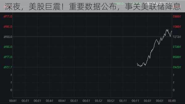 深夜，美股巨震！重要数据公布，事关美联储降息-第3张图片-