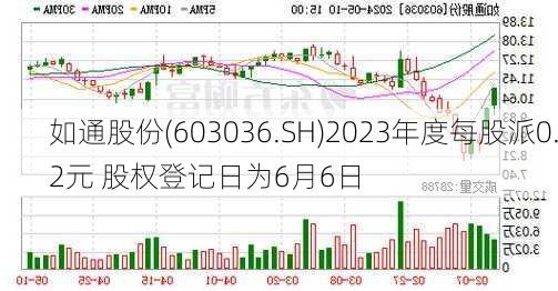 如通股份(603036.SH)2023年度每股派0.2元 股权登记日为6月6日-第1张图片-