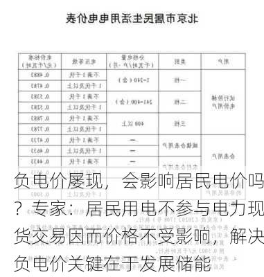 负电价屡现，会影响居民电价吗？专家：居民用电不参与电力现货交易因而价格不受影响，解决负电价关键在于发展储能-第2张图片-