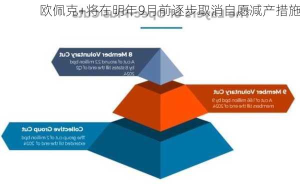 欧佩克+将在明年9月前逐步取消自愿减产措施-第1张图片-