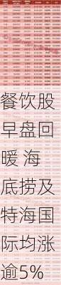 餐饮股早盘回暖 海底捞及特海国际均涨逾5%-第1张图片-