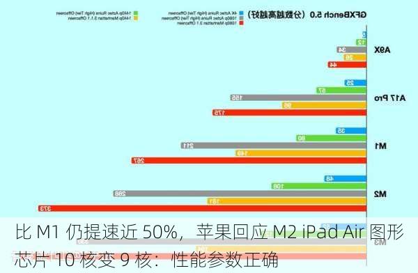 比 M1 仍提速近 50%，苹果回应 M2 iPad Air 图形芯片 10 核变 9 核：性能参数正确-第2张图片-