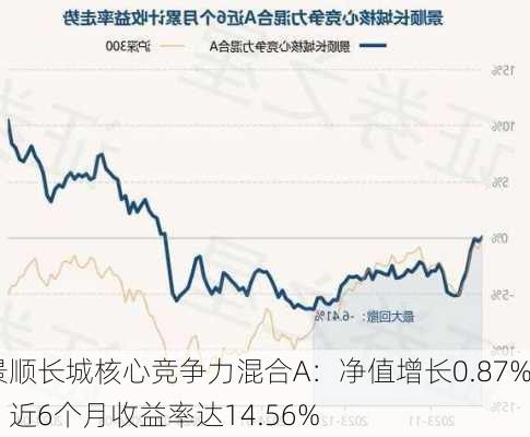 景顺长城核心竞争力混合A：净值增长0.87%，近6个月收益率达14.56%-第1张图片-