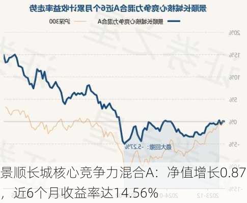 景顺长城核心竞争力混合A：净值增长0.87%，近6个月收益率达14.56%-第2张图片-