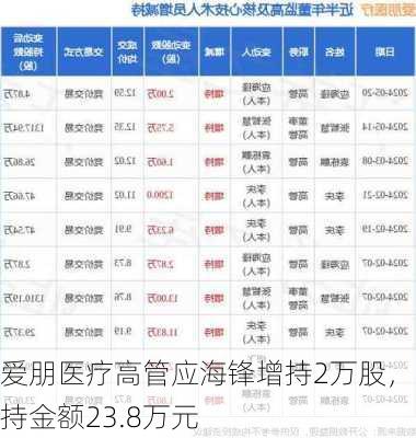 爱朋医疗高管应海锋增持2万股，增持金额23.8万元-第1张图片-