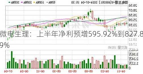 微电生理：上半年净利预增595.92%到827.89%-第1张图片-