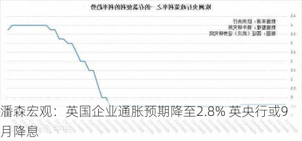 潘森宏观：英国企业通胀预期降至2.8% 英央行或9月降息-第1张图片-