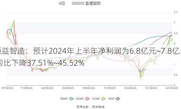 领益智造：预计2024年上半年净利润为6.8亿元~7.8亿元 同比下降37.51%~45.52%-第1张图片-