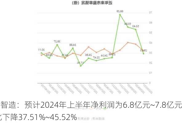 领益智造：预计2024年上半年净利润为6.8亿元~7.8亿元 同比下降37.51%~45.52%-第2张图片-