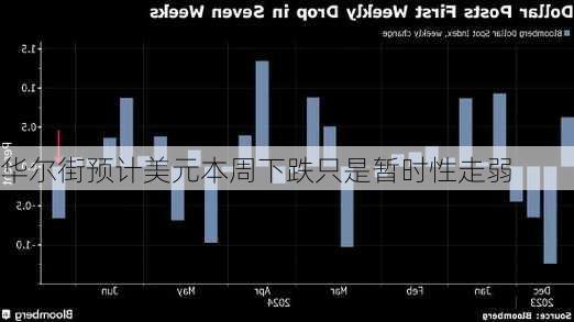 华尔街预计美元本周下跌只是暂时性走弱-第1张图片-