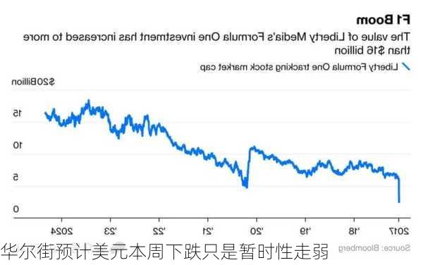 华尔街预计美元本周下跌只是暂时性走弱-第2张图片-