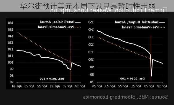 华尔街预计美元本周下跌只是暂时性走弱-第3张图片-