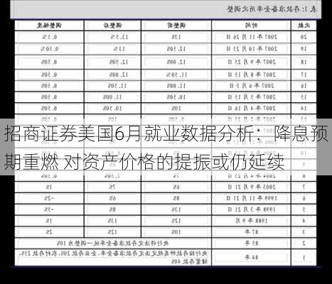 招商证券美国6月就业数据分析：降息预期重燃 对资产价格的提振或仍延续-第1张图片-