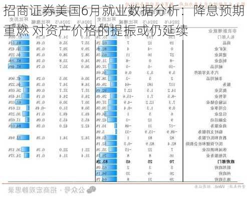 招商证券美国6月就业数据分析：降息预期重燃 对资产价格的提振或仍延续-第2张图片-