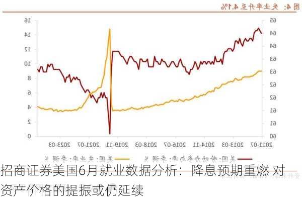 招商证券美国6月就业数据分析：降息预期重燃 对资产价格的提振或仍延续-第3张图片-