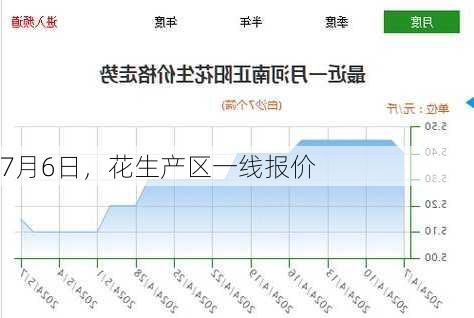 7月6日，花生产区一线报价-第1张图片-