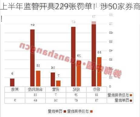 上半年监管开具229张罚单！涉50家券商！-第3张图片-