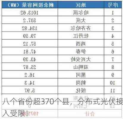 八个省份超370个县，分布式光伏接入受限！-第3张图片-