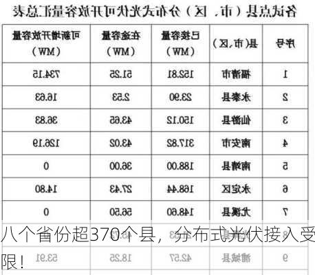 八个省份超370个县，分布式光伏接入受限！-第2张图片-