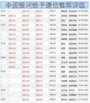 中国银河给予通信推荐评级