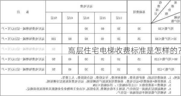 高层住宅电梯收费标准是怎样的？-第2张图片-