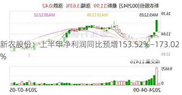 新农股份：上半年净利润同比预增153.52%―173.02%-第1张图片-